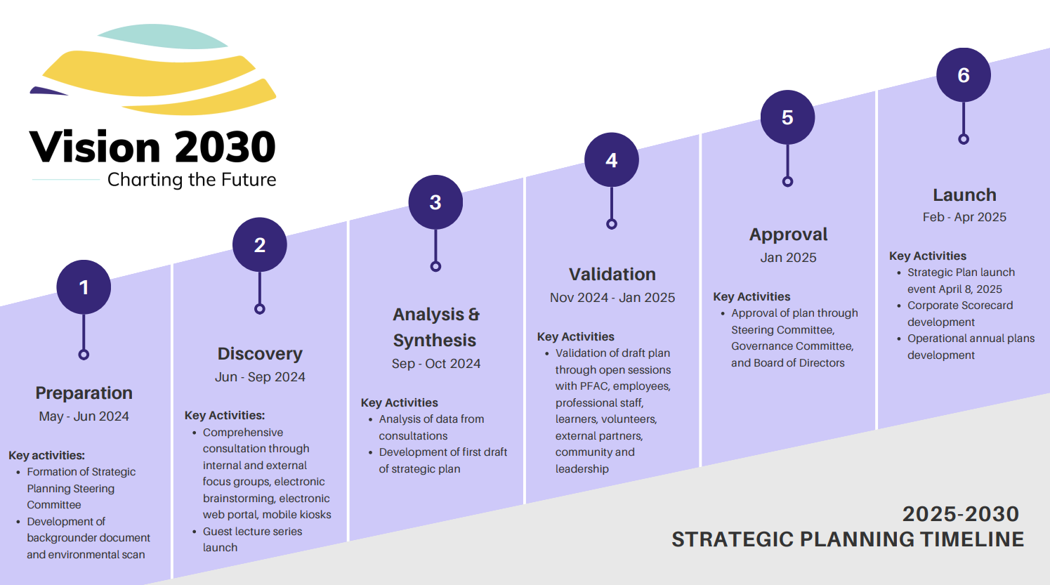 Vision 2030 Strategic Planning Timeline