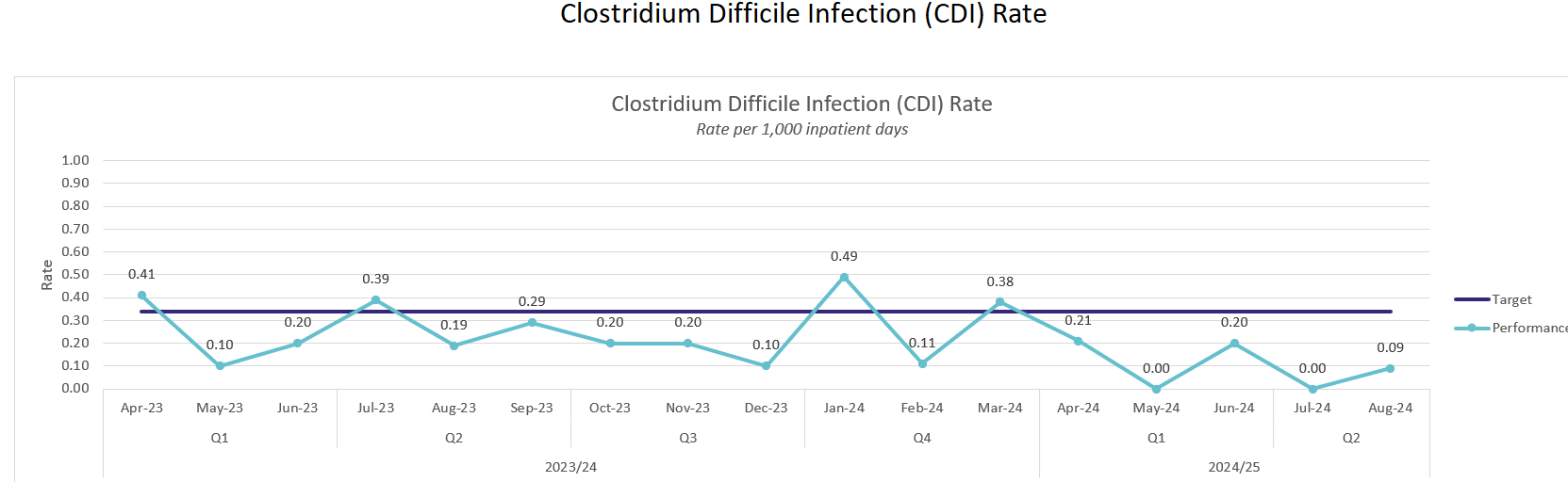 CDI Oct 2024