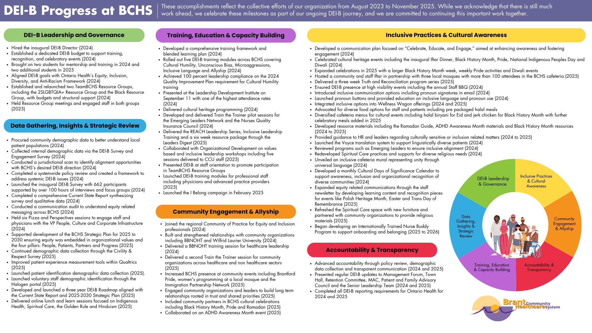 DEI-B Progress at BCHS DEI-B Progress at BCHS